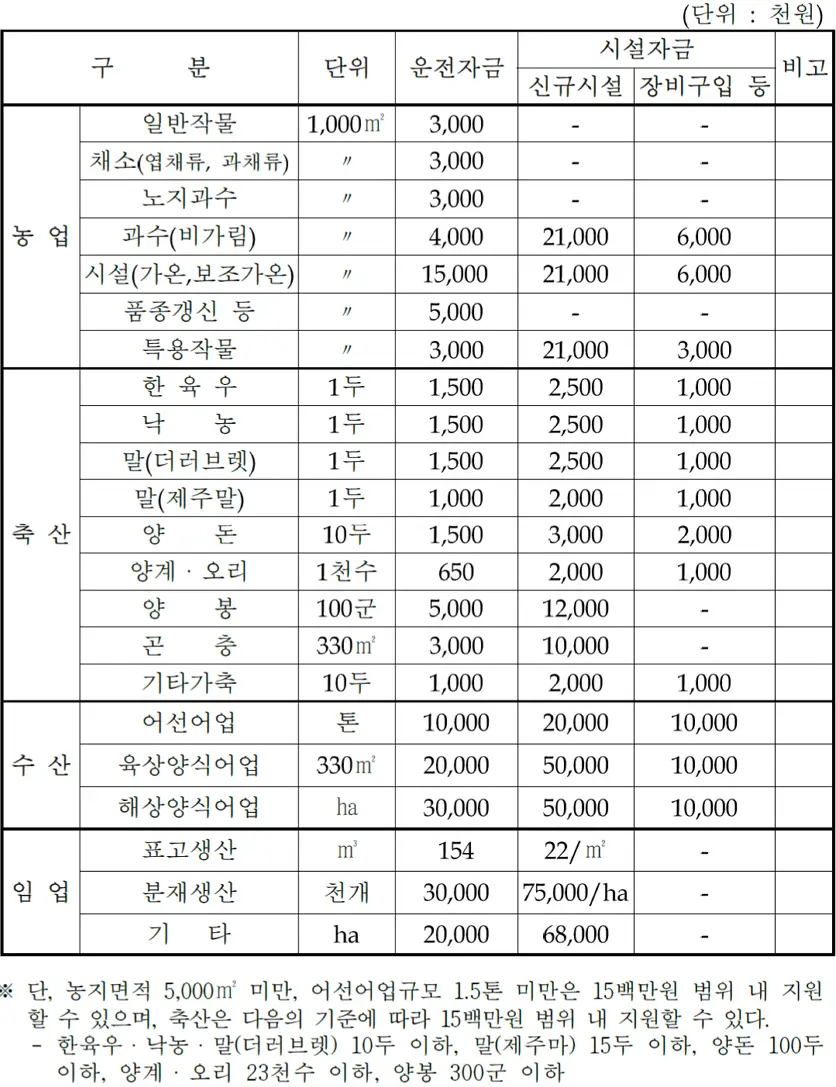 농어촌진흥기금 융자 지원기준 농어촌진흥기금 융자 지원기준