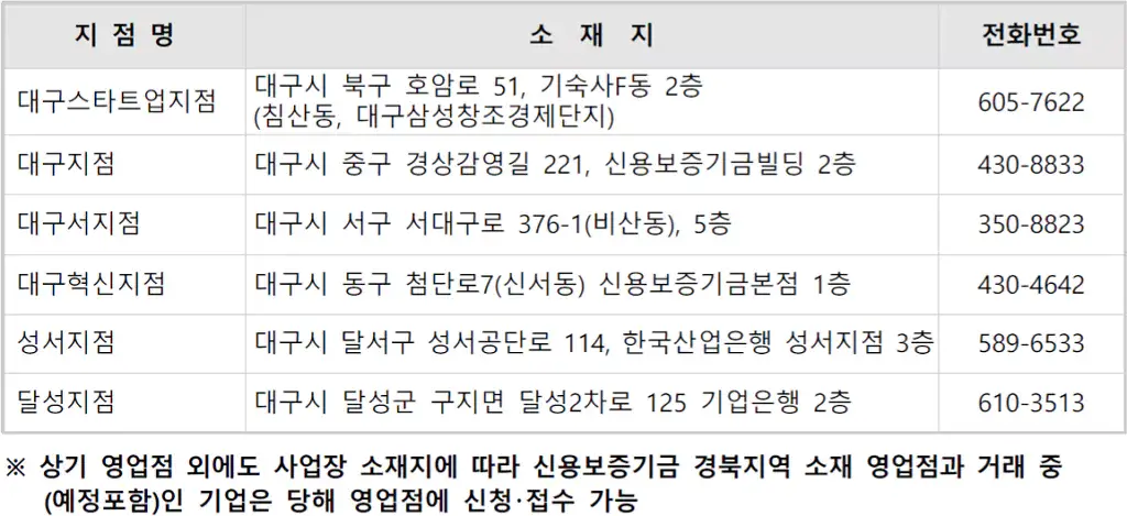 대구광역시 중소기업 경영안정자금 신용보증기금 6개 영업점 대구광역시 중소기업 경영안정자금 신용보증기금 6개 영업점