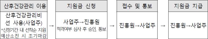 대전광역시 소상공인 산후 건강관리 지원사업 절차 대전광역시 소상공인 산후 건강관리 지원사업 절차