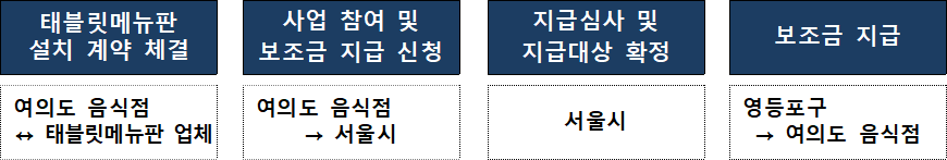 여의도 일반음식점 태블릿 영어 메뉴판 지원절차 여의도 일반음식점 태블릿 영어 메뉴판 지원절차