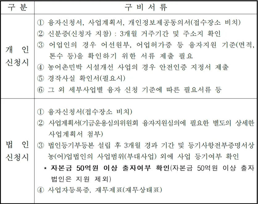 지역농어촌진흥기금 구비서류 지역농어촌진흥기금 구비서류