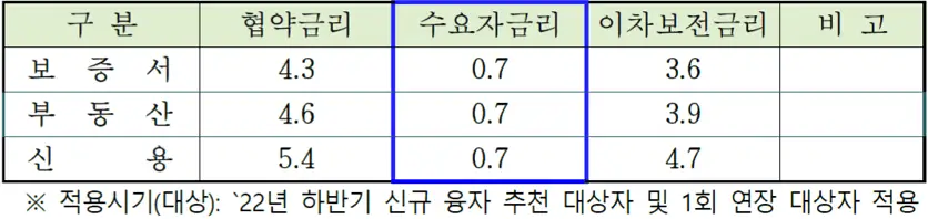 지역농어촌진흥기금 융자금리 제주도 농어촌 진흥기금 융자금리