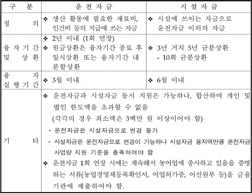 지역농어촌진흥기금 지원조건 지역농어촌진흥기금 지원조건