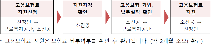 2025년 소상공인 고용보험료 지원절차 2025년 소상공인 고용보험료 지원절차