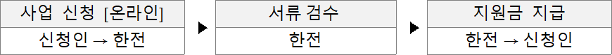 2025년 소상공인 고효율기기 지원사업 절차 2025년 소상공인 고효율기기 지원사업 절차