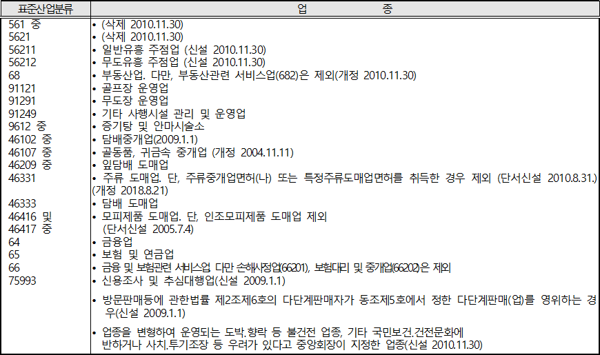 보증 제한업종 보증 제한업종