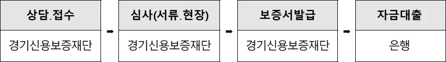 부천시 소상공인 특례보증 처리 절차 부천시 소상공인 특례보증 처리 절차
