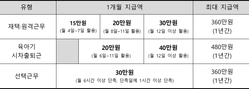 유연근무 장려금 지원금액 유연근무 장려금 지원금액