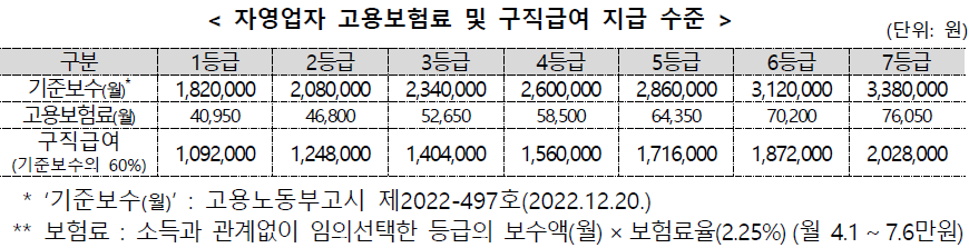 자영업자 고용보험료 및 구직급여 지급 수준 자영업자 고용보험료 및 구직급여 지급 수준