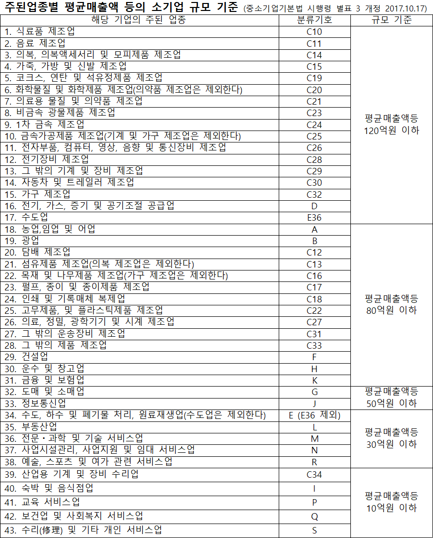 주된업종별 평균매출액 등의 소기업 규모 기준 주된업종별 평균매출액 등의 소기업 규모 기준