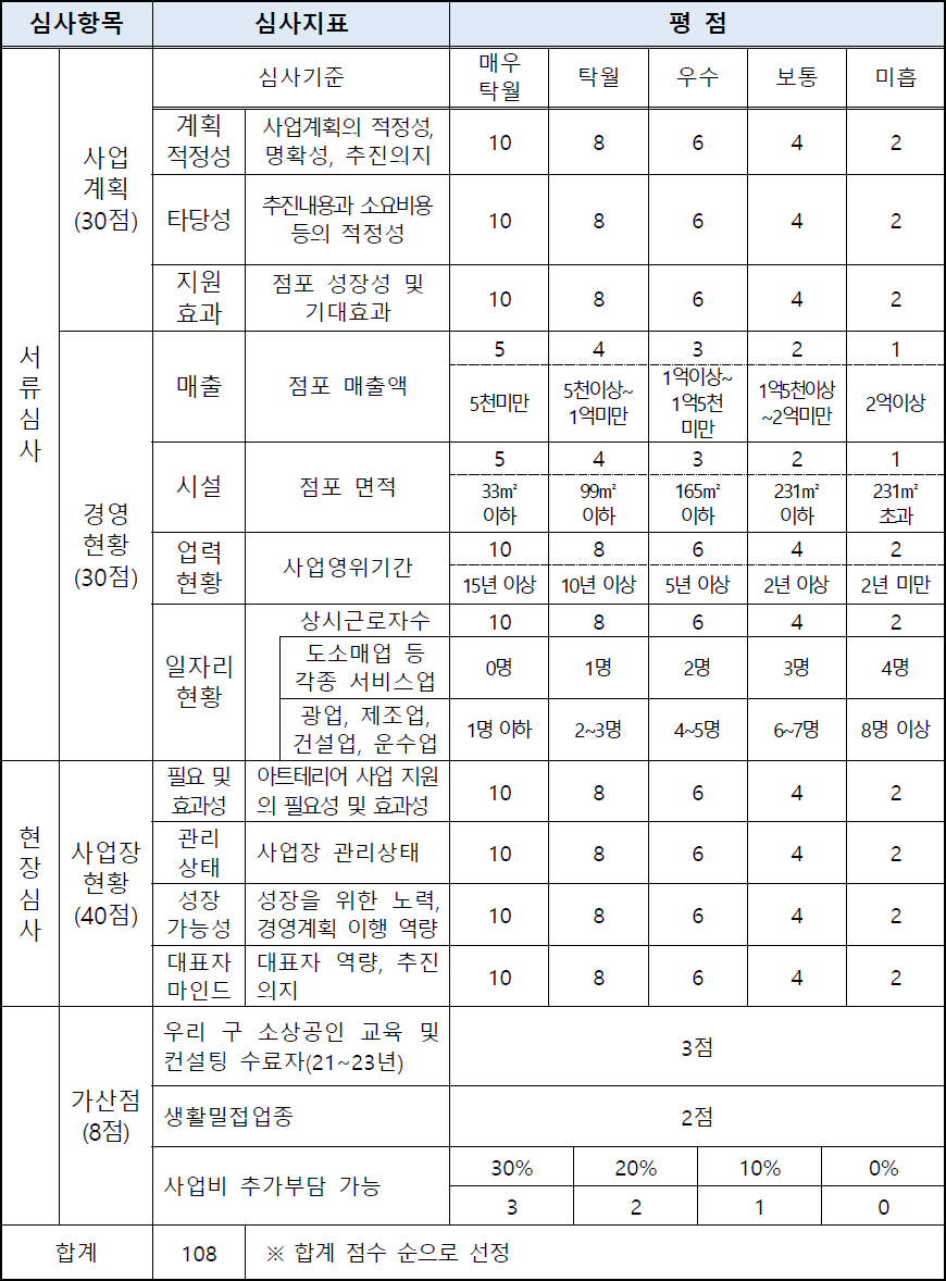 지원점포 선정기준 지원점포 선정기준