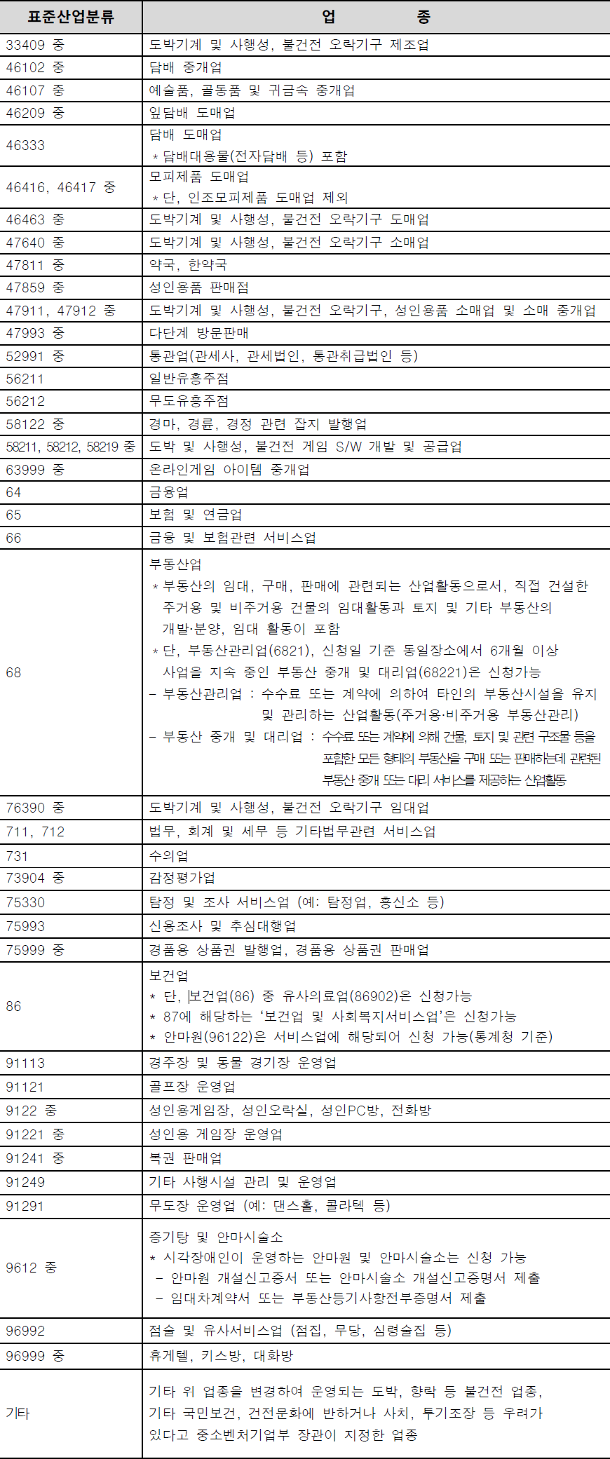 지원제외 업종 지원제외 업종